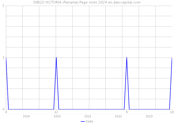 DIEGO VICTORIA (Panama) Page visits 2024 