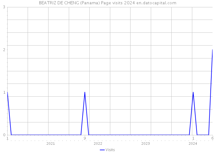 BEATRIZ DE CHENG (Panama) Page visits 2024 