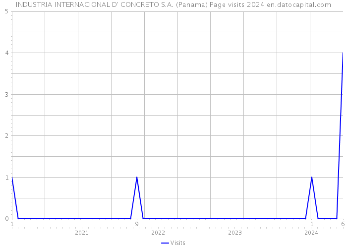 INDUSTRIA INTERNACIONAL D' CONCRETO S.A. (Panama) Page visits 2024 