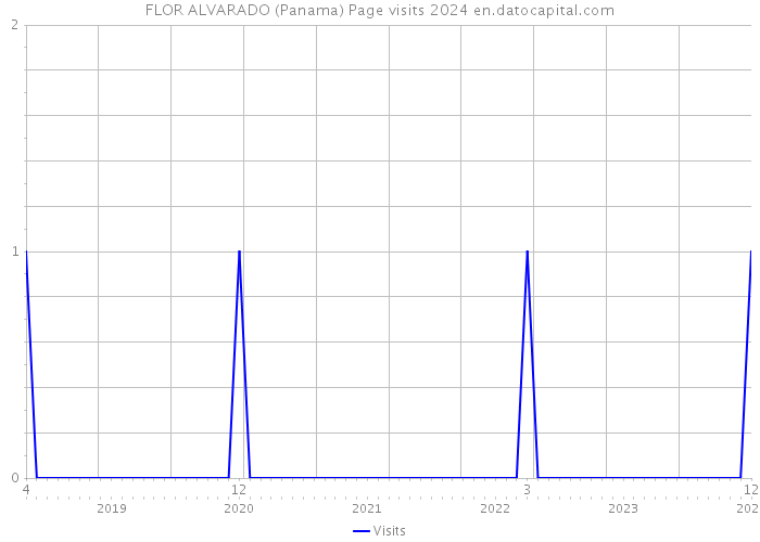 FLOR ALVARADO (Panama) Page visits 2024 
