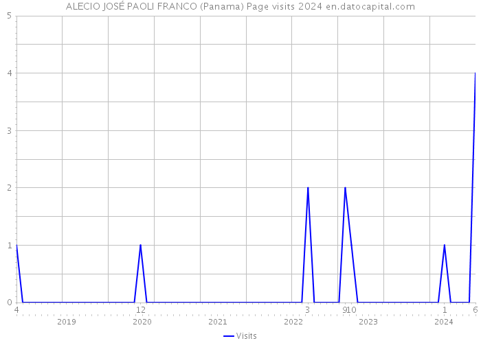ALECIO JOSÉ PAOLI FRANCO (Panama) Page visits 2024 