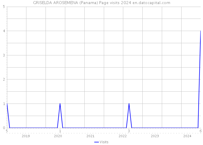 GRISELDA AROSEMENA (Panama) Page visits 2024 