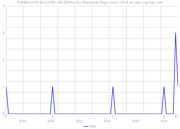 FUNDACION EUCATEX (EN ESPAöOL) (Panama) Page visits 2024 