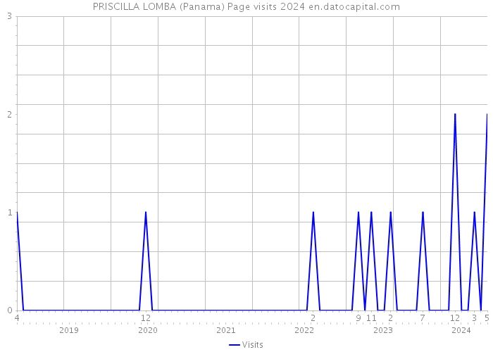 PRISCILLA LOMBA (Panama) Page visits 2024 