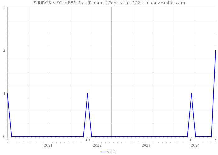 FUNDOS & SOLARES, S.A. (Panama) Page visits 2024 