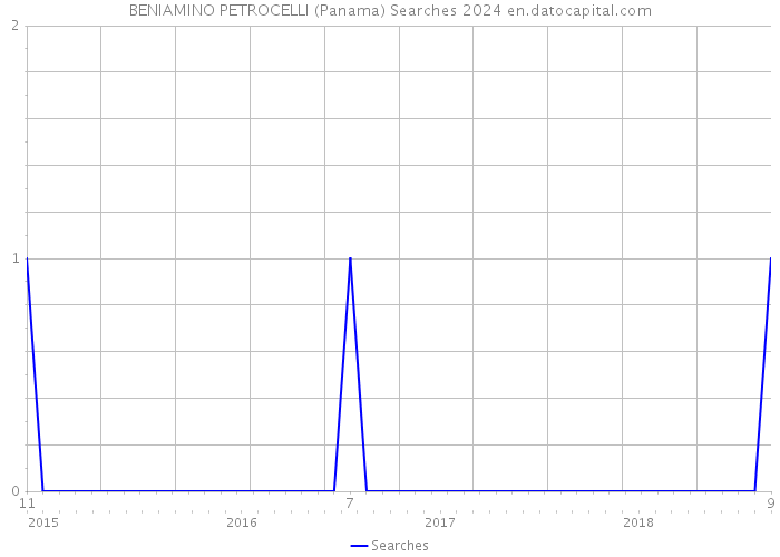 BENIAMINO PETROCELLI (Panama) Searches 2024 
