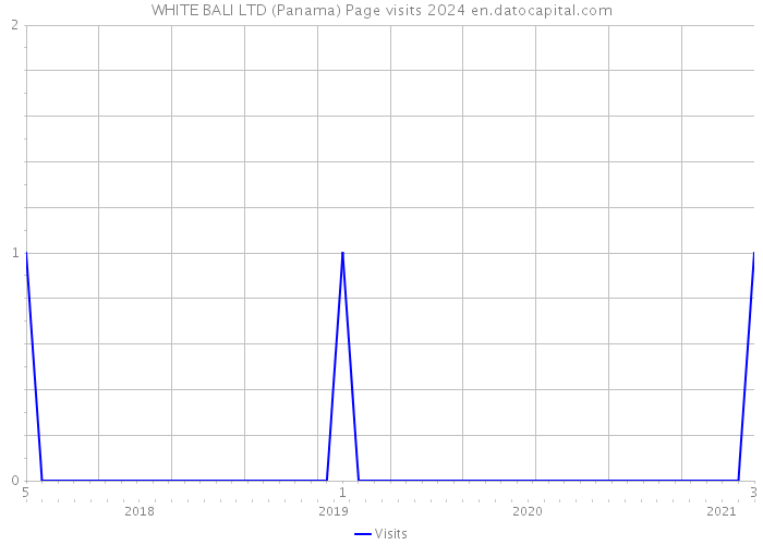 WHITE BALI LTD (Panama) Page visits 2024 