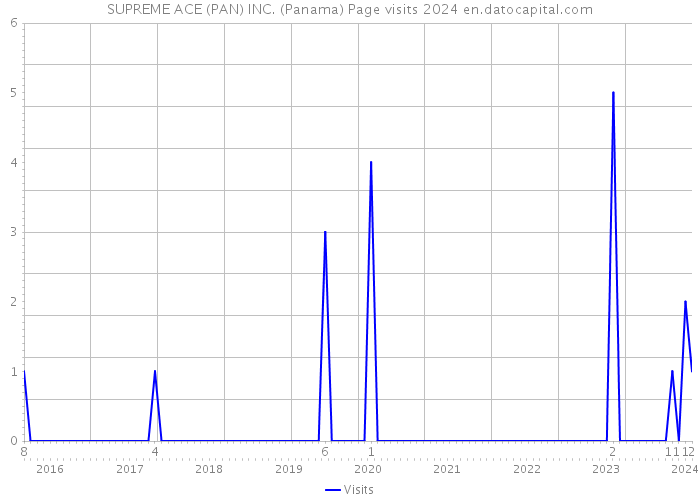 SUPREME ACE (PAN) INC. (Panama) Page visits 2024 