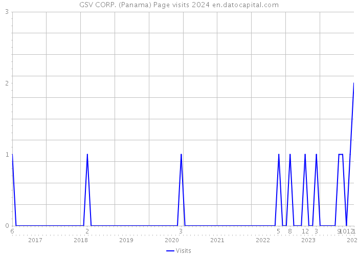 GSV CORP. (Panama) Page visits 2024 