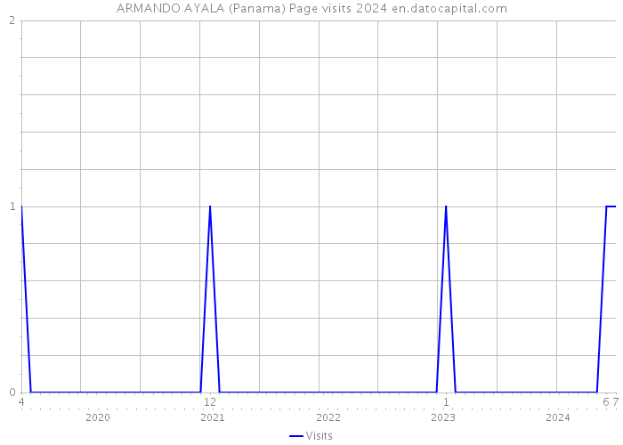 ARMANDO AYALA (Panama) Page visits 2024 