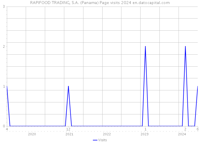 RAPIFOOD TRADING, S.A. (Panama) Page visits 2024 