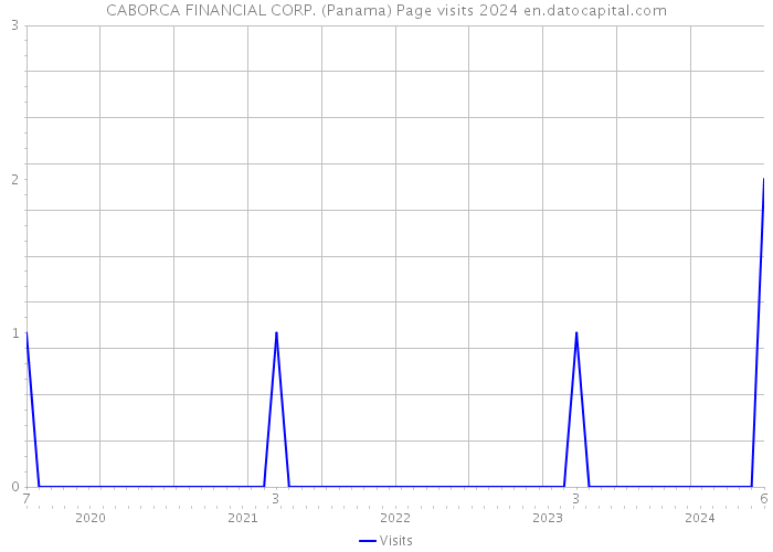 CABORCA FINANCIAL CORP. (Panama) Page visits 2024 