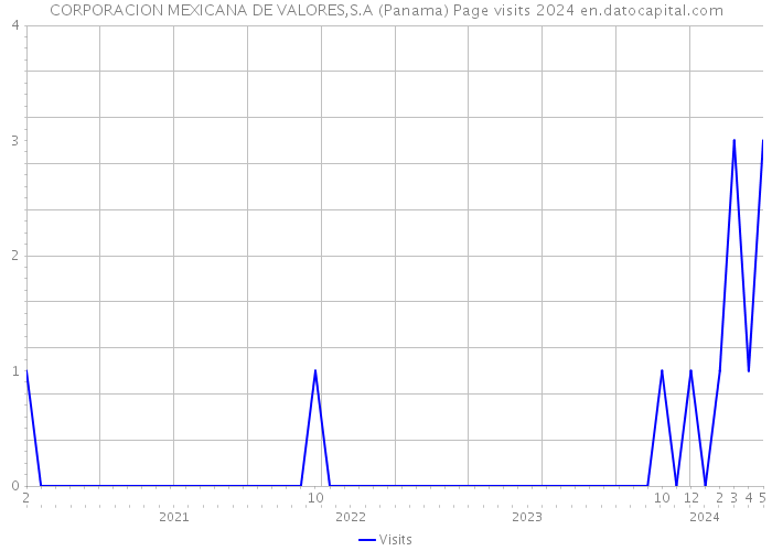 CORPORACION MEXICANA DE VALORES,S.A (Panama) Page visits 2024 