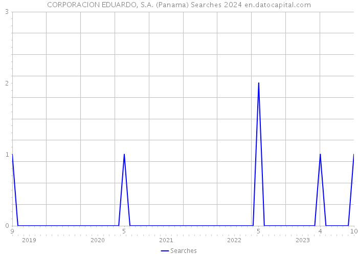 CORPORACION EDUARDO, S.A. (Panama) Searches 2024 