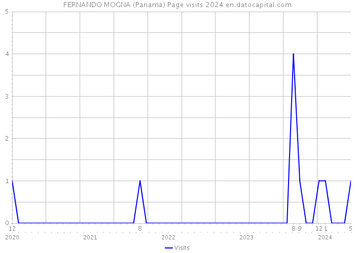 FERNANDO MOGNA (Panama) Page visits 2024 