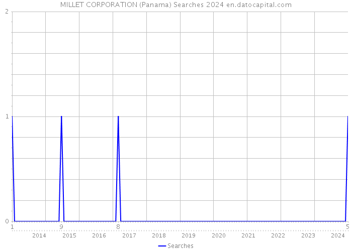 MILLET CORPORATION (Panama) Searches 2024 