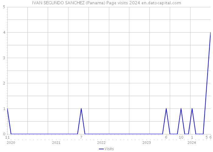 IVAN SEGUNDO SANCHEZ (Panama) Page visits 2024 