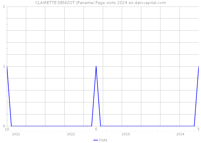 CLAIRETTE DENIZOT (Panama) Page visits 2024 