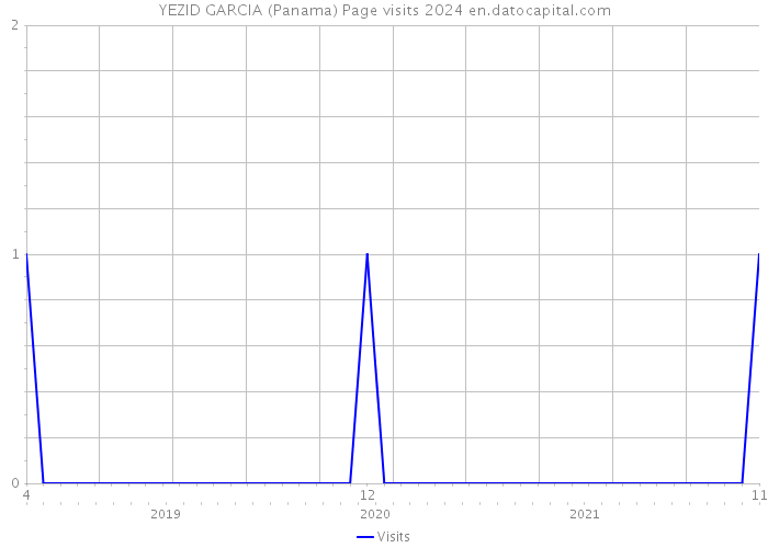 YEZID GARCIA (Panama) Page visits 2024 