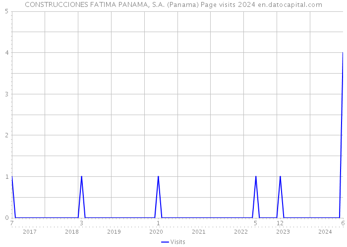 CONSTRUCCIONES FATIMA PANAMA, S.A. (Panama) Page visits 2024 