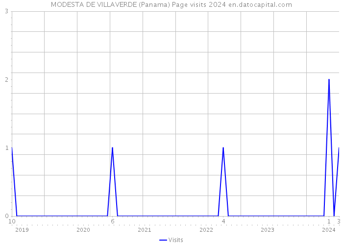 MODESTA DE VILLAVERDE (Panama) Page visits 2024 