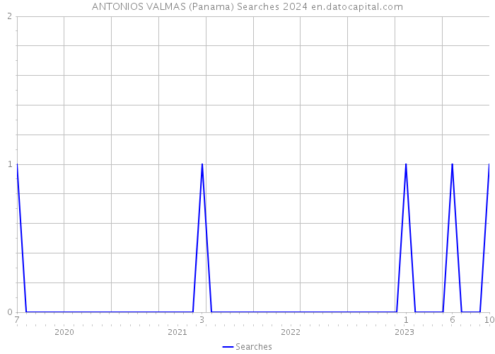 ANTONIOS VALMAS (Panama) Searches 2024 