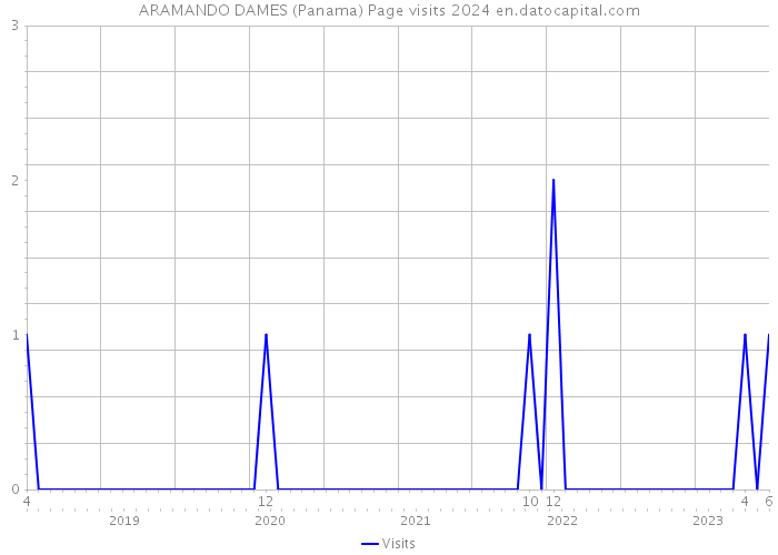 ARAMANDO DAMES (Panama) Page visits 2024 