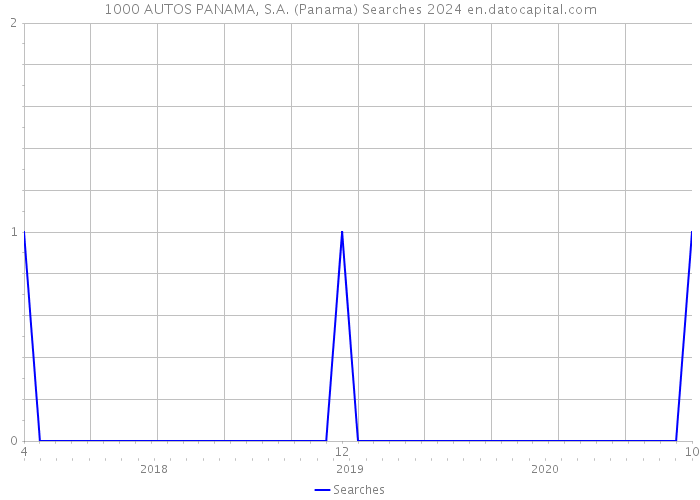 1000 AUTOS PANAMA, S.A. (Panama) Searches 2024 