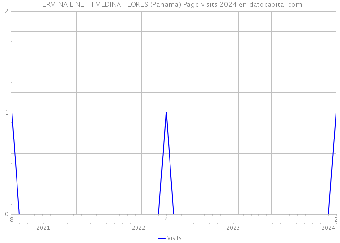 FERMINA LINETH MEDINA FLORES (Panama) Page visits 2024 