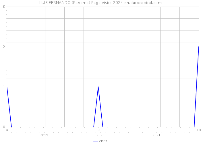 LUIS FERNANDO (Panama) Page visits 2024 