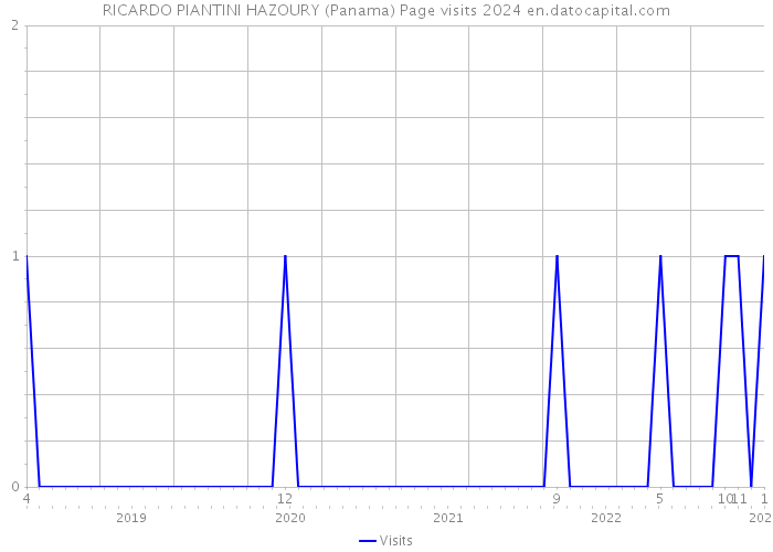 RICARDO PIANTINI HAZOURY (Panama) Page visits 2024 