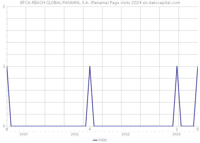 EFCA REACH GLOBAL PANAMA, S.A. (Panama) Page visits 2024 