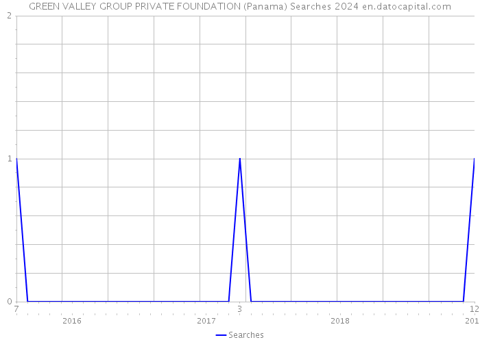 GREEN VALLEY GROUP PRIVATE FOUNDATION (Panama) Searches 2024 