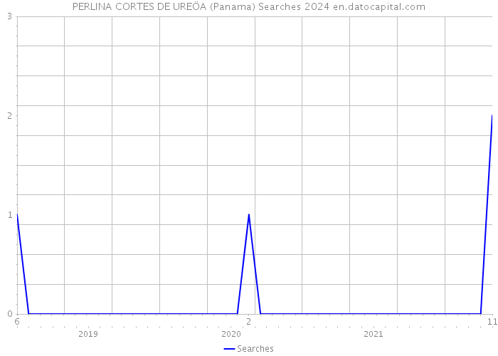PERLINA CORTES DE UREÖA (Panama) Searches 2024 