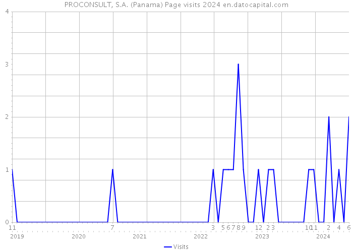 PROCONSULT, S.A. (Panama) Page visits 2024 