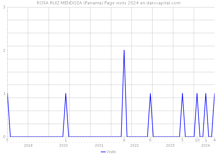ROSA RUIZ MENDOZA (Panama) Page visits 2024 