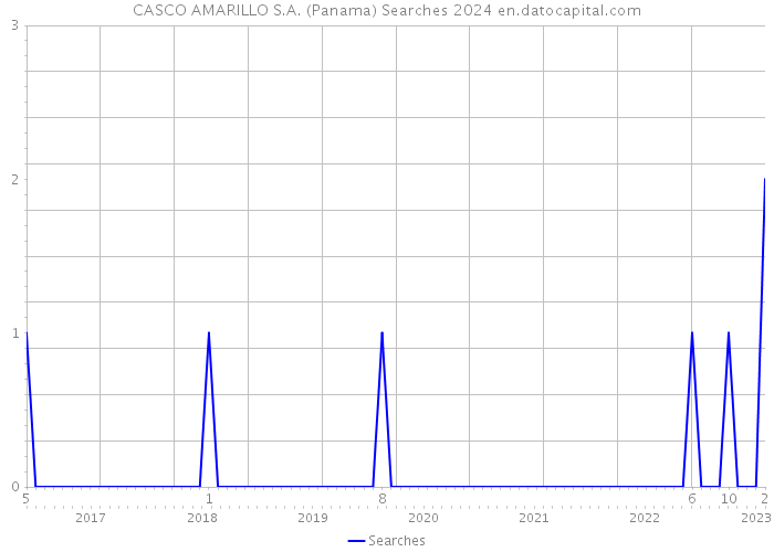 CASCO AMARILLO S.A. (Panama) Searches 2024 