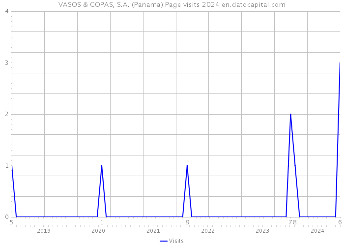 VASOS & COPAS, S.A. (Panama) Page visits 2024 