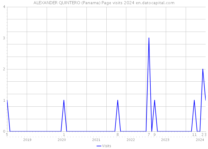 ALEXANDER QUINTERO (Panama) Page visits 2024 