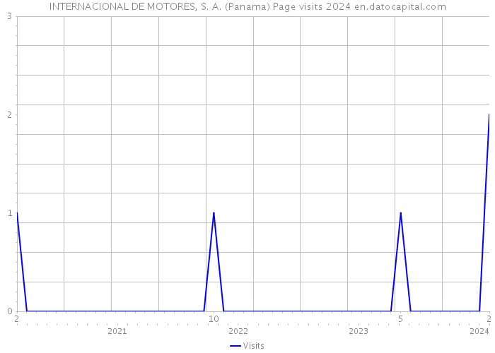 INTERNACIONAL DE MOTORES, S. A. (Panama) Page visits 2024 