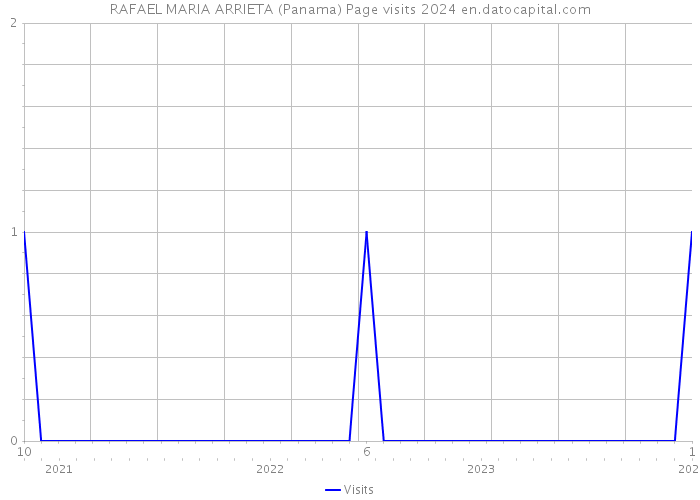 RAFAEL MARIA ARRIETA (Panama) Page visits 2024 