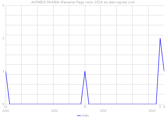 ALFREDO MUNDA (Panama) Page visits 2024 