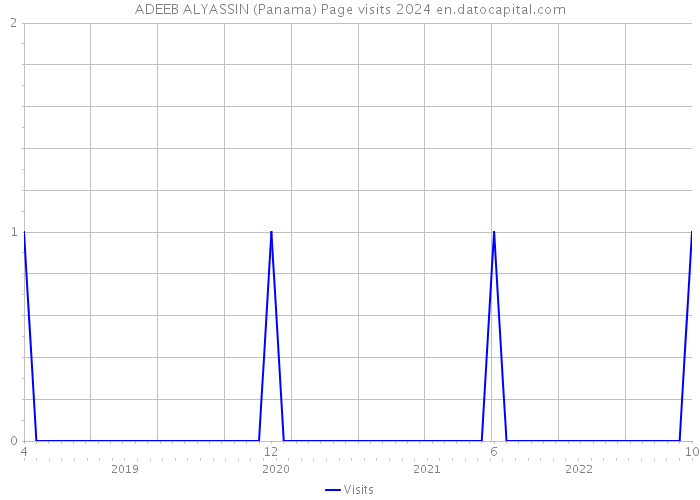 ADEEB ALYASSIN (Panama) Page visits 2024 