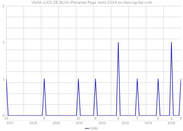 VILNA LUCK DE SILVA (Panama) Page visits 2024 