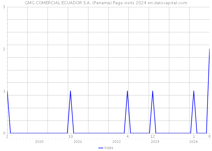 GMG COMERCIAL ECUADOR S.A. (Panama) Page visits 2024 