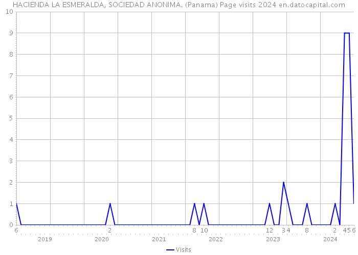 HACIENDA LA ESMERALDA, SOCIEDAD ANONIMA. (Panama) Page visits 2024 
