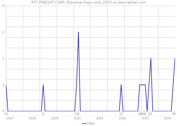 PTY FREIGHT CORP. (Panama) Page visits 2024 
