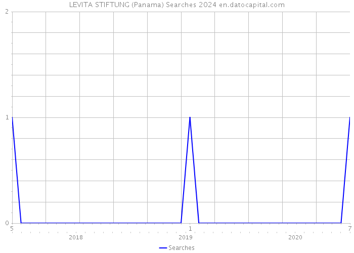 LEVITA STIFTUNG (Panama) Searches 2024 