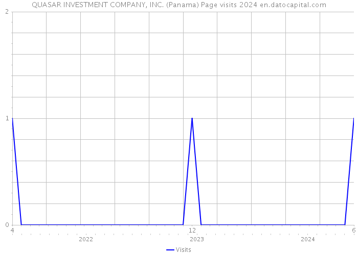 QUASAR INVESTMENT COMPANY, INC. (Panama) Page visits 2024 