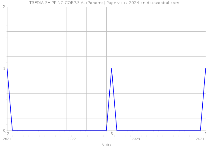 TREDIA SHIPPING CORP.S.A. (Panama) Page visits 2024 